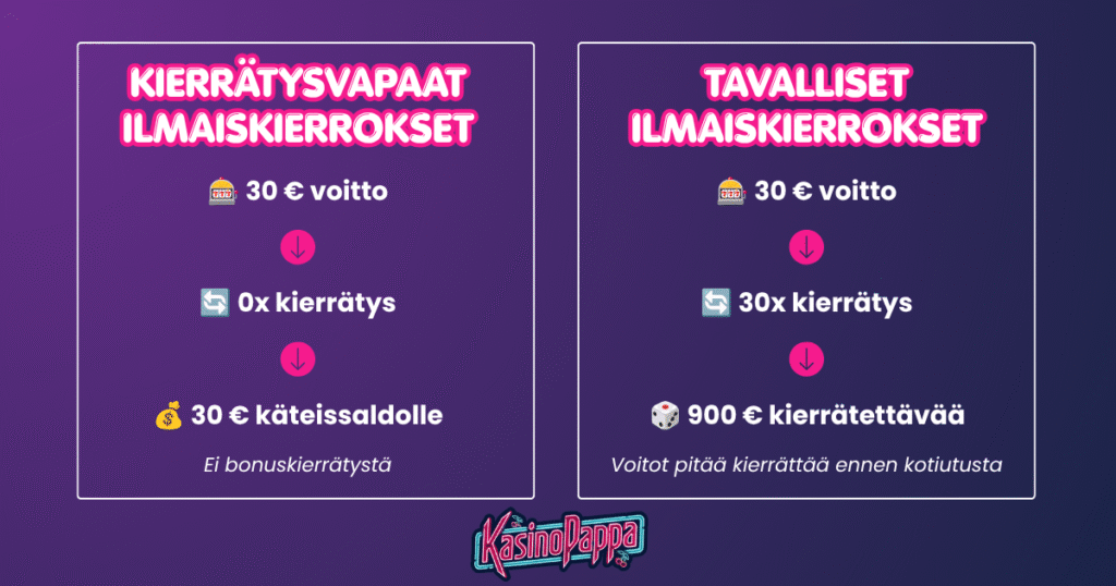 Kierrätysvapaat vs. tavalliset ilmaiskierrokset – 0x ja 30x kierrätysvaatimuksen ero